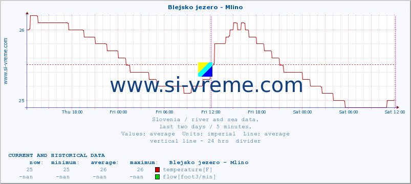  :: Blejsko jezero - Mlino :: temperature | flow | height :: last two days / 5 minutes.