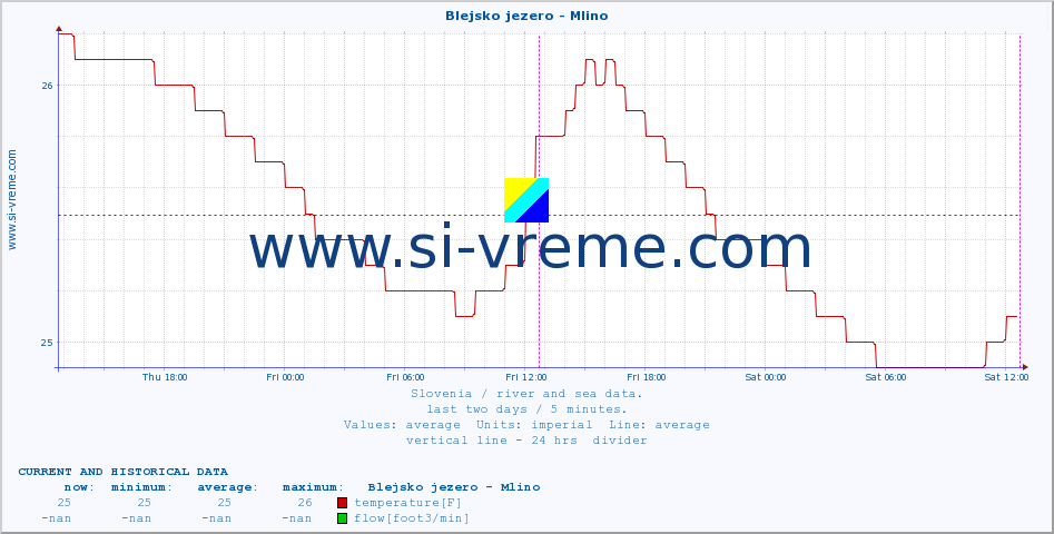  :: Blejsko jezero - Mlino :: temperature | flow | height :: last two days / 5 minutes.