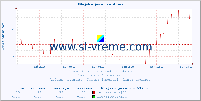  :: Blejsko jezero - Mlino :: temperature | flow | height :: last day / 5 minutes.