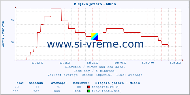  :: Blejsko jezero - Mlino :: temperature | flow | height :: last day / 5 minutes.