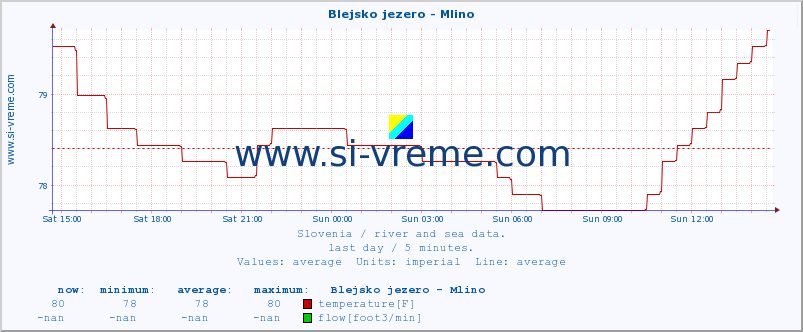  :: Blejsko jezero - Mlino :: temperature | flow | height :: last day / 5 minutes.