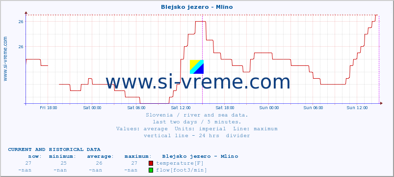  :: Blejsko jezero - Mlino :: temperature | flow | height :: last two days / 5 minutes.