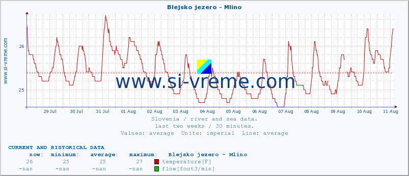  :: Blejsko jezero - Mlino :: temperature | flow | height :: last two weeks / 30 minutes.