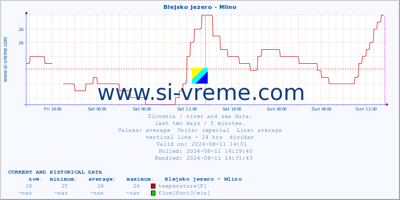  :: Blejsko jezero - Mlino :: temperature | flow | height :: last two days / 5 minutes.