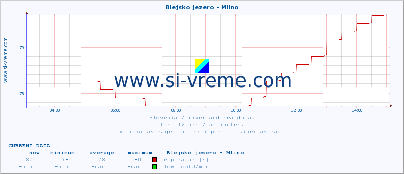  :: Blejsko jezero - Mlino :: temperature | flow | height :: last day / 5 minutes.