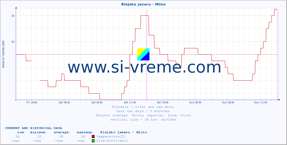  :: Blejsko jezero - Mlino :: temperature | flow | height :: last two days / 5 minutes.