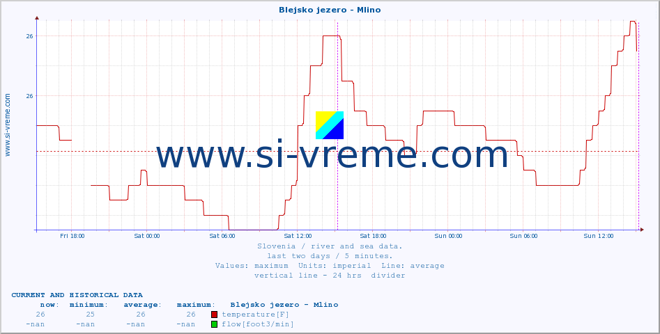  :: Blejsko jezero - Mlino :: temperature | flow | height :: last two days / 5 minutes.