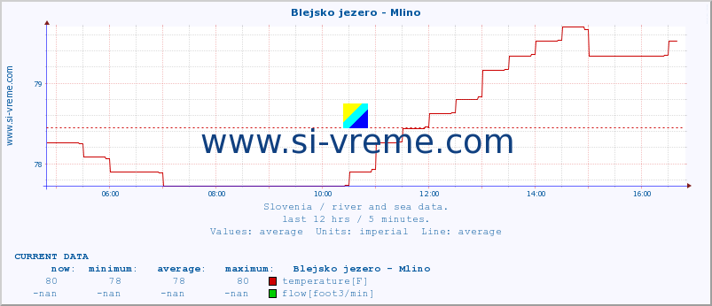  :: Blejsko jezero - Mlino :: temperature | flow | height :: last day / 5 minutes.