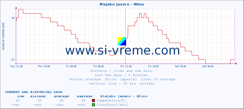  :: Blejsko jezero - Mlino :: temperature | flow | height :: last two days / 5 minutes.