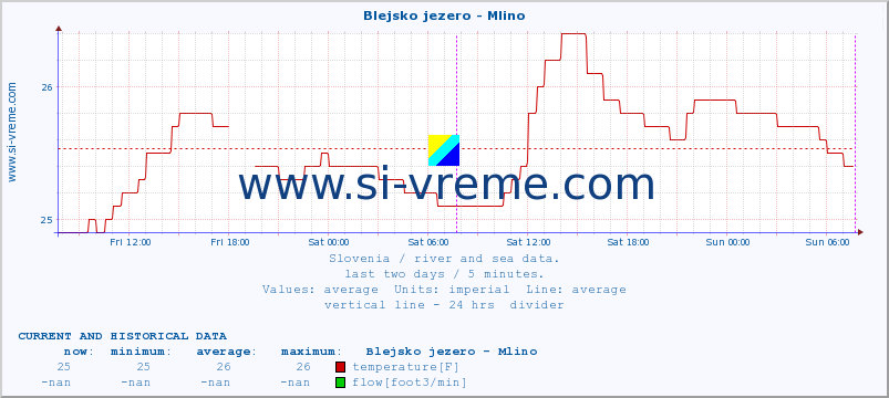  :: Blejsko jezero - Mlino :: temperature | flow | height :: last two days / 5 minutes.