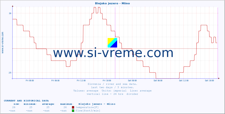  :: Blejsko jezero - Mlino :: temperature | flow | height :: last two days / 5 minutes.