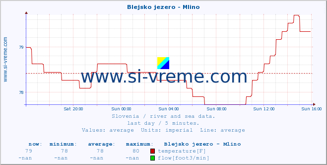  :: Blejsko jezero - Mlino :: temperature | flow | height :: last day / 5 minutes.