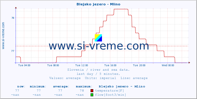  :: Blejsko jezero - Mlino :: temperature | flow | height :: last day / 5 minutes.