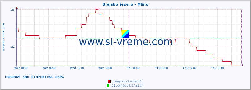  :: Blejsko jezero - Mlino :: temperature | flow | height :: last two days / 5 minutes.