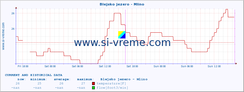  :: Blejsko jezero - Mlino :: temperature | flow | height :: last two days / 5 minutes.