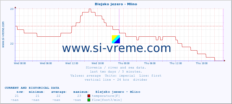  :: Blejsko jezero - Mlino :: temperature | flow | height :: last two days / 5 minutes.