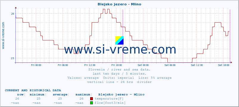  :: Blejsko jezero - Mlino :: temperature | flow | height :: last two days / 5 minutes.