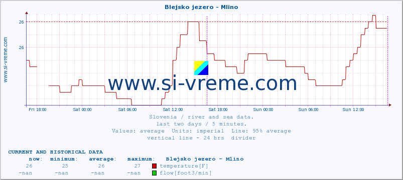  :: Blejsko jezero - Mlino :: temperature | flow | height :: last two days / 5 minutes.