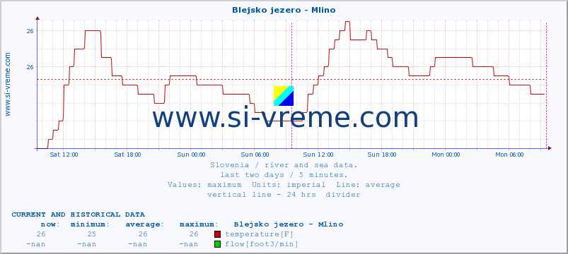  :: Blejsko jezero - Mlino :: temperature | flow | height :: last two days / 5 minutes.