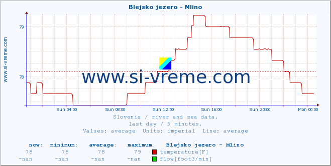  :: Blejsko jezero - Mlino :: temperature | flow | height :: last day / 5 minutes.