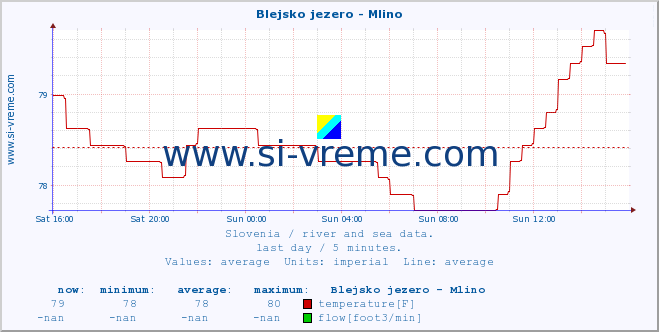  :: Blejsko jezero - Mlino :: temperature | flow | height :: last day / 5 minutes.