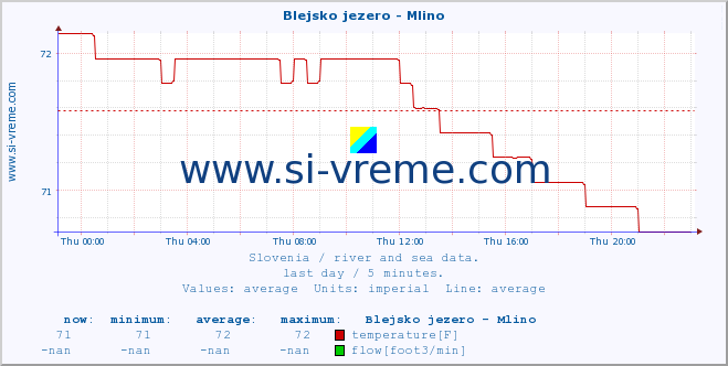  :: Blejsko jezero - Mlino :: temperature | flow | height :: last day / 5 minutes.