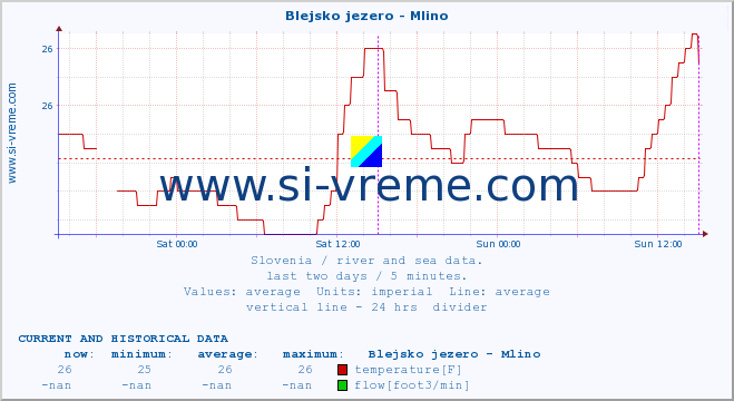  :: Blejsko jezero - Mlino :: temperature | flow | height :: last two days / 5 minutes.