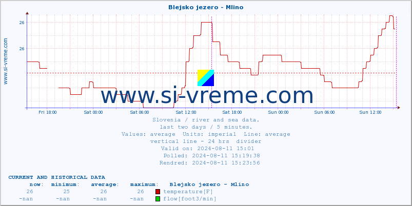  :: Blejsko jezero - Mlino :: temperature | flow | height :: last two days / 5 minutes.