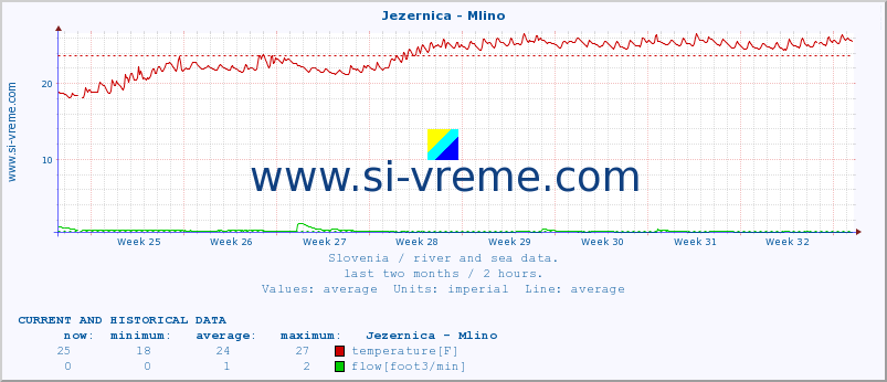  :: Jezernica - Mlino :: temperature | flow | height :: last two months / 2 hours.