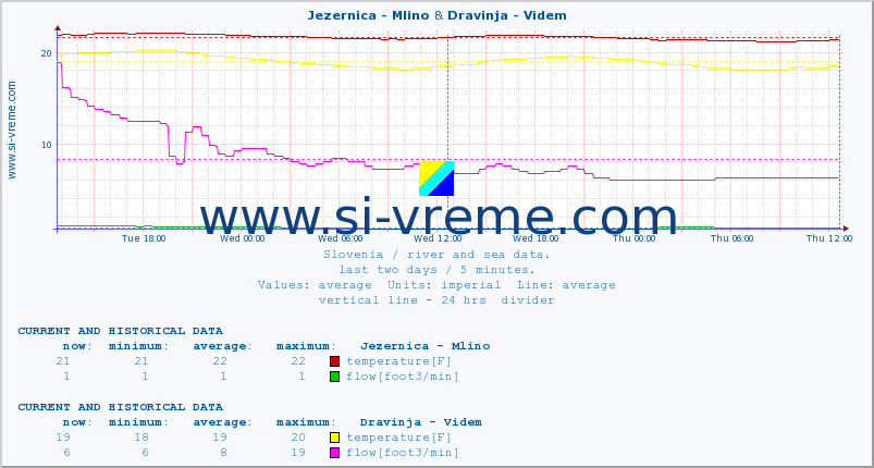  :: Jezernica - Mlino & Dravinja - Videm :: temperature | flow | height :: last two days / 5 minutes.