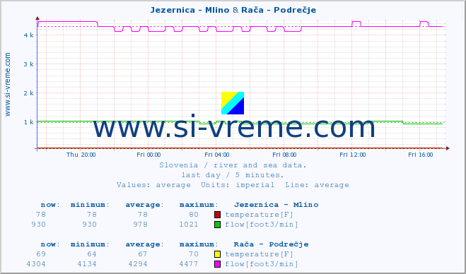  :: Jezernica - Mlino & Rača - Podrečje :: temperature | flow | height :: last day / 5 minutes.