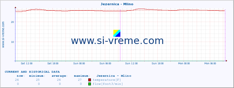  :: Jezernica - Mlino :: temperature | flow | height :: last two days / 5 minutes.