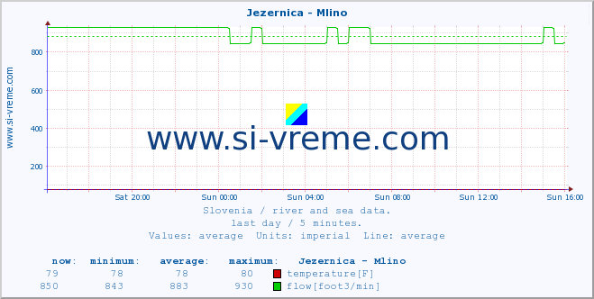  :: Jezernica - Mlino :: temperature | flow | height :: last day / 5 minutes.