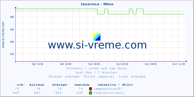  :: Jezernica - Mlino :: temperature | flow | height :: last day / 5 minutes.