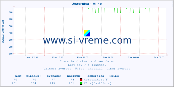  :: Jezernica - Mlino :: temperature | flow | height :: last day / 5 minutes.