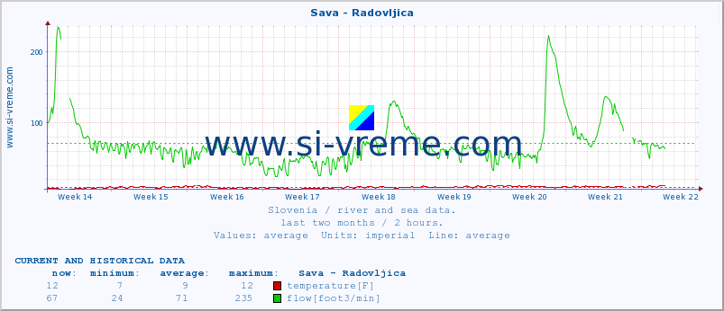  :: Sava - Radovljica :: temperature | flow | height :: last two months / 2 hours.