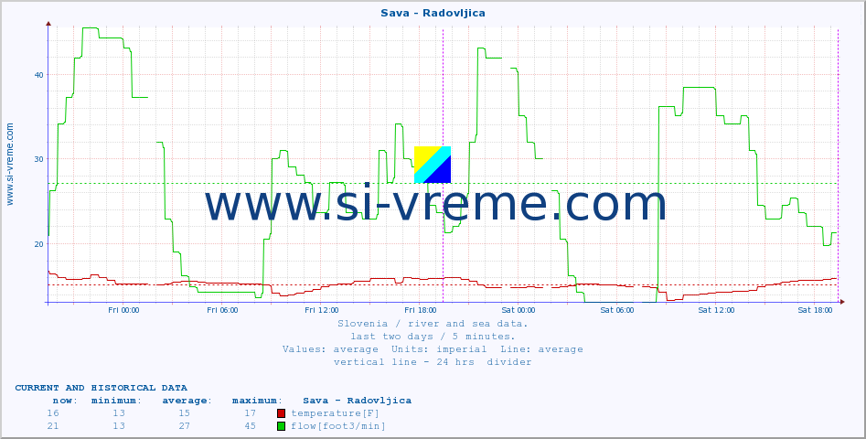  :: Sava - Radovljica :: temperature | flow | height :: last two days / 5 minutes.