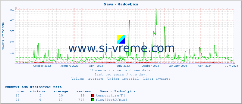  :: Sava - Radovljica :: temperature | flow | height :: last two years / one day.