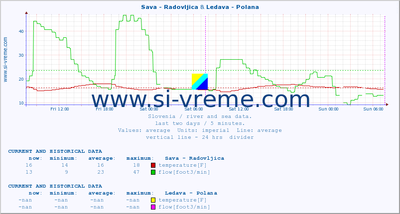  :: Sava - Radovljica & Ledava - Polana :: temperature | flow | height :: last two days / 5 minutes.