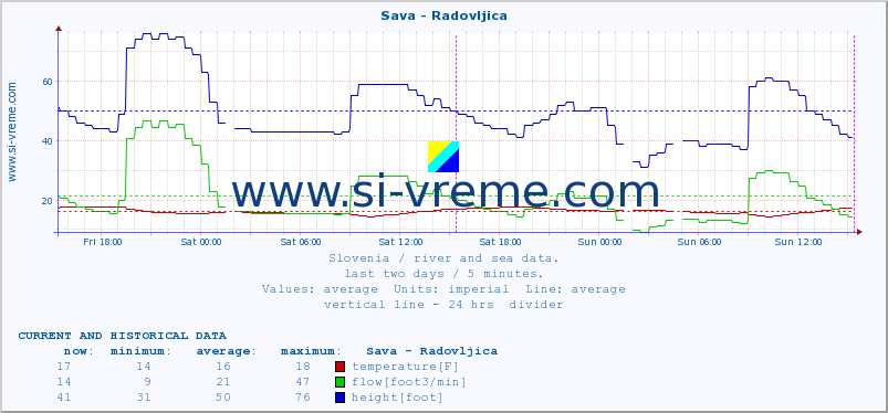  :: Sava - Radovljica :: temperature | flow | height :: last two days / 5 minutes.