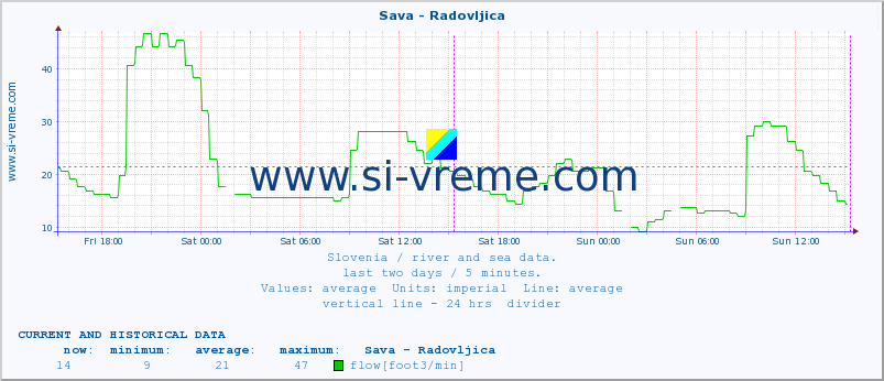  :: Sava - Radovljica :: temperature | flow | height :: last two days / 5 minutes.