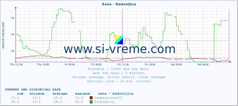  :: Sava - Radovljica :: temperature | flow | height :: last two days / 5 minutes.