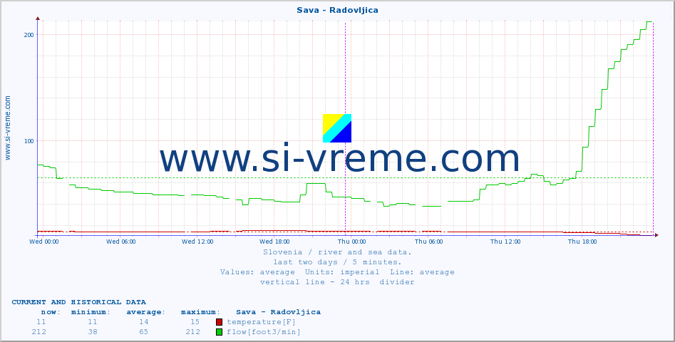  :: Sava - Radovljica :: temperature | flow | height :: last two days / 5 minutes.