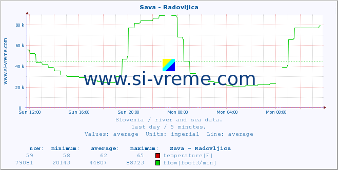  :: Sava - Radovljica :: temperature | flow | height :: last day / 5 minutes.