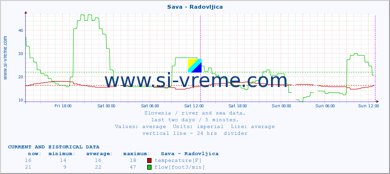  :: Sava - Radovljica :: temperature | flow | height :: last two days / 5 minutes.