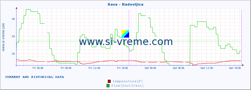  :: Sava - Radovljica :: temperature | flow | height :: last two days / 5 minutes.