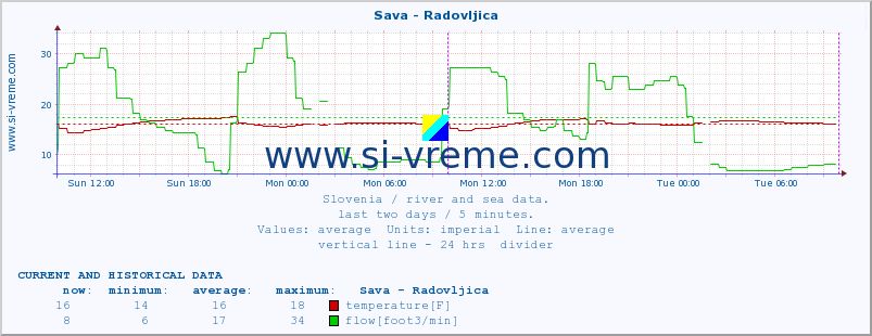  :: Sava - Radovljica :: temperature | flow | height :: last two days / 5 minutes.