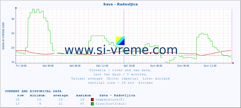  :: Sava - Radovljica :: temperature | flow | height :: last two days / 5 minutes.