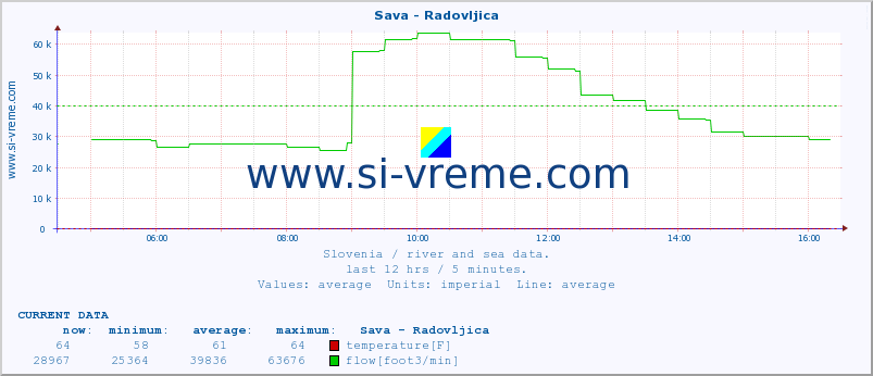  :: Sava - Radovljica :: temperature | flow | height :: last day / 5 minutes.