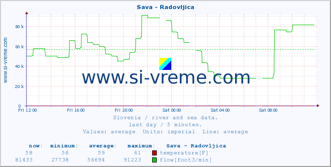  :: Sava - Radovljica :: temperature | flow | height :: last day / 5 minutes.